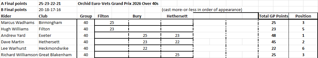 Over40 Results